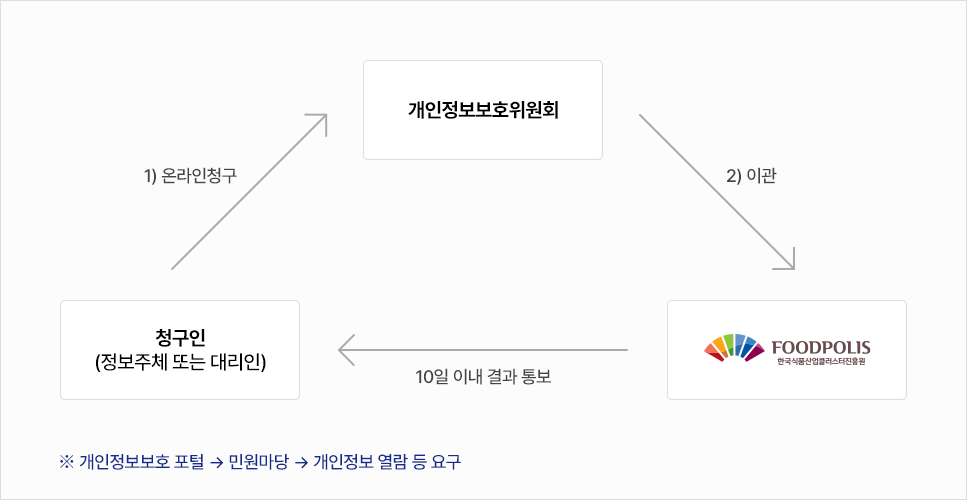 청구인(정보주체 또는 대리인)이 개인정보보호위원회에 온라인청구, 개인정보보호위원회가 식품진흥원에 이관, 식품진흥원이 청구인에게 10일 이내 결과 통보 ※개인정보보호 포털 - 민원마당 - 개인정보 열람 등 요구