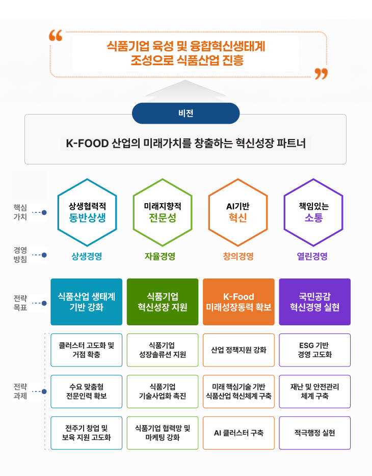 식품기업 육성 및 융합혁신생태계 조성을 위한 비전 및 전략 체계도 (상세내용 하단 참조)