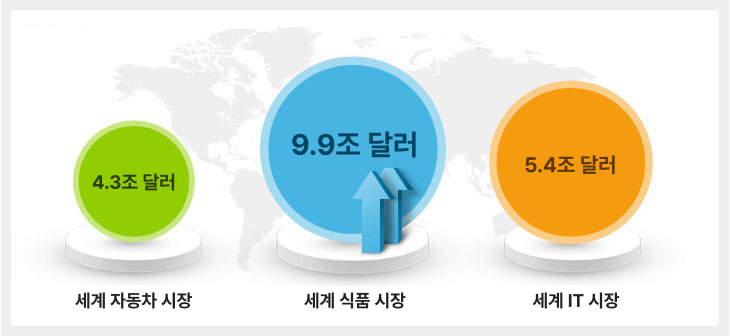 2025년도 세계 식품 시장 성장 전망
