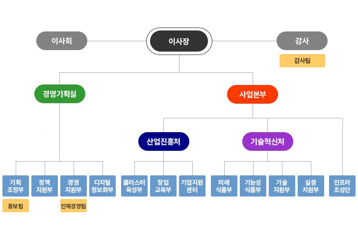 한국식품산업클러스터진흥원 조직도로 이사회, 이사장, 감사/감사 하단에 감사팀 / 이사장 하단에 경영기획실, 사업본부 / 경영기획실 하단에 기획조정부(홍보팀)과 정책지원부
    , 경영지원부(인재경영팀), 디지털정보화부 / 사업본부 하단에 산업진흥처(클러스터육성부, 창업교육부, 기업지원센터), 기술혁신처(미래식품부, 기능성식품부, 기술지원부, 실증지원부), 인프라조성단으로 구성되어 있습니다.