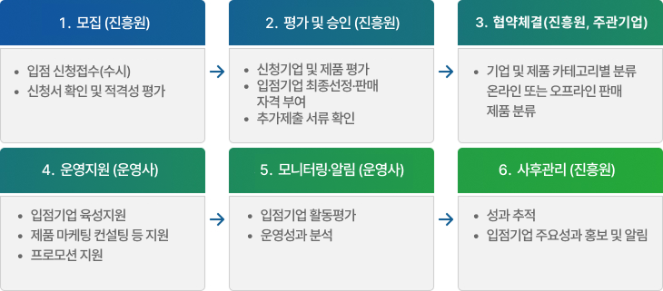 회원 승인 절차 1.서류제출 : 신청기업(E-mail 접수) → 2.입점심사 : 한국식품산업클러스터진흥원(2~3일 소요) → 3.승인통보 : 푸드비즈온 운영사(유선통보) → 4.계정신청 : 신청기업(회원가입) → 5.권한부여 : 푸드비즈온 운영사