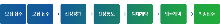 모집·접수 → 선정 평가 → 협약 체결 → 컨설팅 지원 → 중간점검 → 최종보고