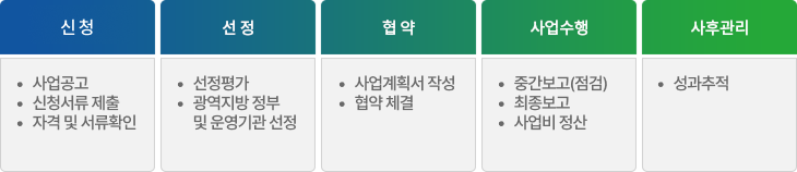 지원절차 -사업신청 : 사업공고, 사전상담(必), 신청서류 제출, 자격 및 서류 확인 → -선정: 사전검토실시, 선정 평가, 지원기업 선정 → -협약: 사업게획서 작성, 기업부담금 입금, 협약 체결 → -사업수행: 관리보고(점검), 최종보고, 사업비 정산 → -사후관리: 성과추적