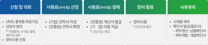 지원절차 1. 신청: (양사)신청/의뢰 협의 *지원항목, 수수료, 일정, 장비 등 검토 → (진흥원)견적서 발급 → (기업)신청서/의뢰서, 사업자등록증 제출, 2. 접수: (기업)수수료 입금 및 원·부재료 전달* (*기업 필요시) → (진흥원)계약 체결 및 세금계산서 발급, 3. 수행: 신청/의뢰 내용에 따라 장비 사용 및 위탁개발 수행, 4. 결과통보: 시제품 제작 → 위탁생산(납품확인서) → 위탁개발(개발확인서)